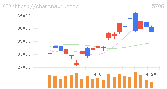 三井金属(5706)の日足チャート