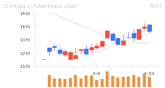 東邦亜鉛(5707)の日足チャート