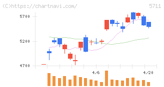 三菱マテリアル(5711)の日足チャート
