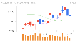 住友金属鉱山(5713)の日足チャート