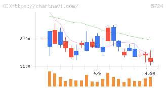 アサカ理研(5724)の日足チャート