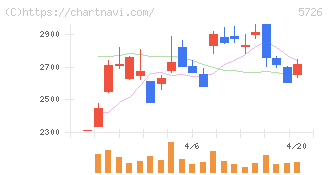 大阪チタニウムテクノロジーズ(5726)の日足チャート