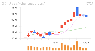 東邦チタニウム(5727)の日足チャート