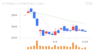 日本精鉱(5729)の日足チャート