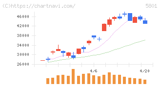 古河電気工業(5801)の日足チャート