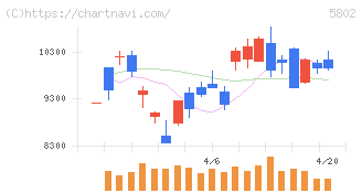 住友電気工業(5802)の日足チャート