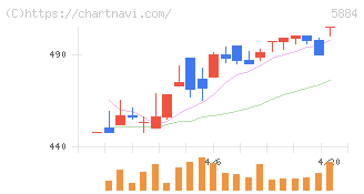 クラダシ(5884)の日足チャート