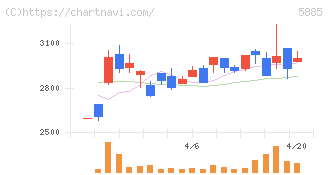 ジーデップ・アドバンス(5885)の日足チャート