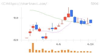 エムケー精工(5906)の日足チャート