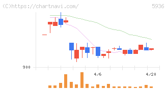東洋シヤッター(5936)の日足チャート