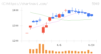 ユニプレス(5949)の日足チャート
