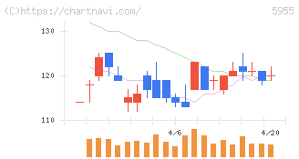 ワイズホールディングス(5955)の日足チャート