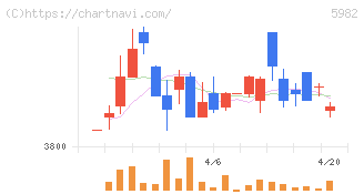 マルゼン(5982)の日足チャート