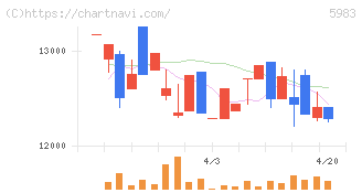 イワブチ(5983)の日足チャート