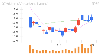 サンコール(5985)の日足チャート
