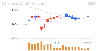 パイオラックス(5988)の日足チャート