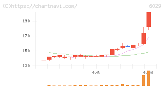 アトラグループ(6029)の日足チャート