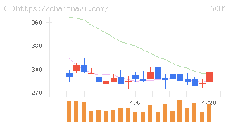 アライドアーキテクツ(6081)の日足チャート