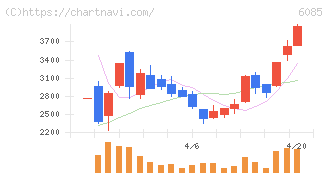 アーキテクツ・スタジオ・ジャパン(6085)の日足チャート