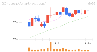 エンバイオ・ホールディングス(6092)の日足チャート