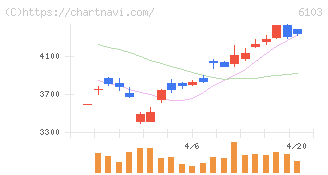 オークマ(6103)の日足チャート