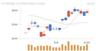 アマダ(6113)の日足チャート