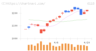 アイダエンジニアリング(6118)の日足チャート