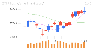 ディスコ(6146)の日足チャート