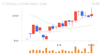 和井田製作所(6158)の日足チャート
