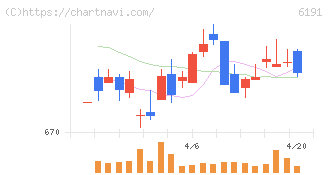 エアトリ(6191)の日足チャート