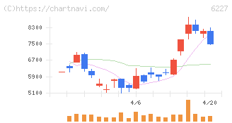 ＡＩメカテック(6227)の日足チャート