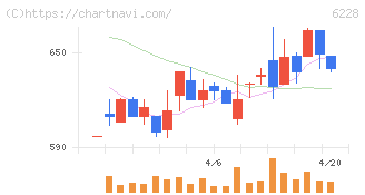 ジェイ・イー・ティ(6228)の日足チャート