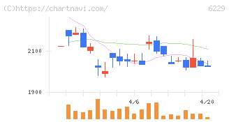 オーケーエム(6229)の日足チャート