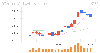 オプトラン(6235)の日足チャート