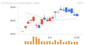 イワキ(6237)の日足チャート