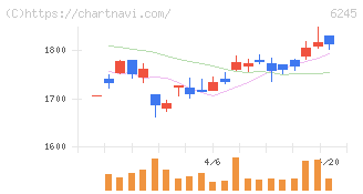 ヒラノテクシード(6245)の日足チャート