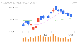やまびこ(6250)の日足チャート