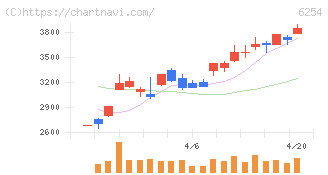 野村マイクロ・サイエンス(6254)の日足チャート