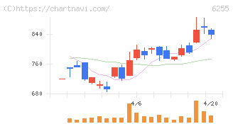 エヌ・ピー・シー(6255)の日足チャート