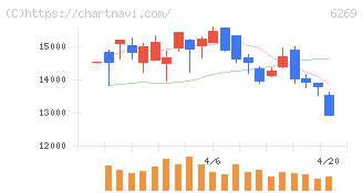 三井海洋開発(6269)の日足チャート