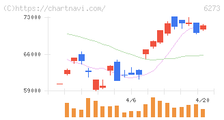 ＳＭＣ(6273)の日足チャート