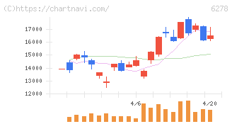 ユニオンツール(6278)の日足チャート