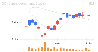 日精エー・エス・ビー機械(6284)の日足チャート