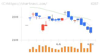 サトー(6287)の日足チャート