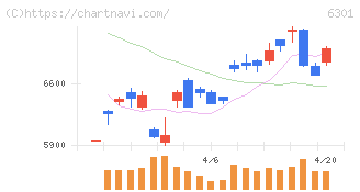 コマツ(6301)の日足チャート