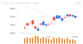 井関農機(6310)の日足チャート