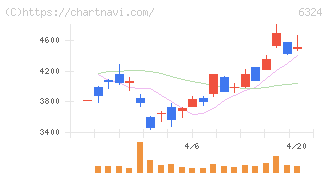 ハーモニック・ドライブ・システムズ(6324)の日足チャート