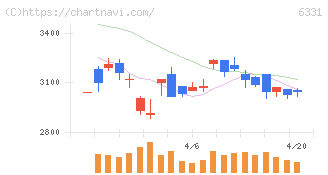 三菱化工機(6331)の日足チャート