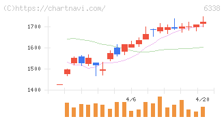 タカトリ(6338)の日足チャート