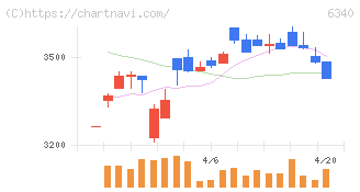 澁谷工業(6340)の日足チャート